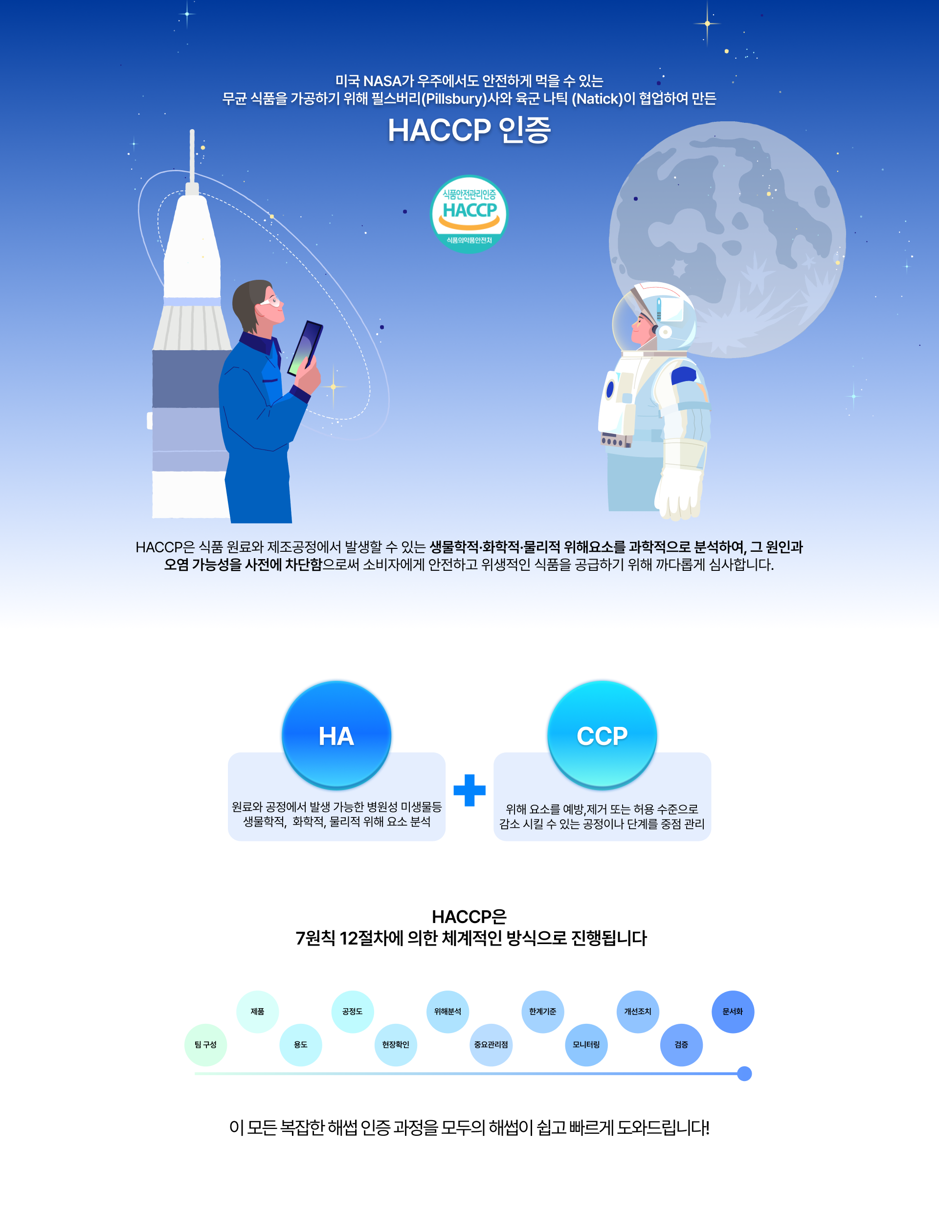 모두의 해썹 플랫폼 – HACCP 인증 절차 설명