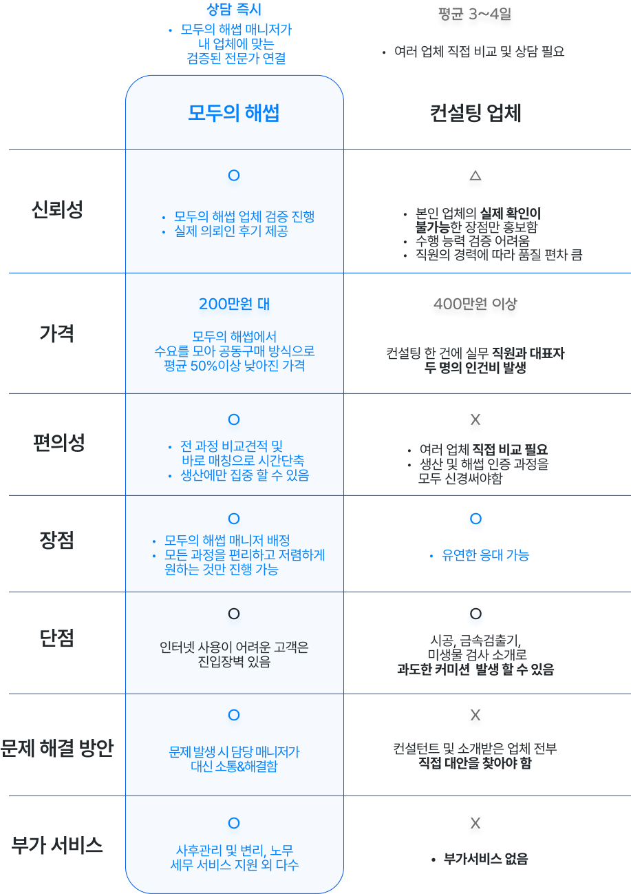모두의 해썹과 일반 컨설팅 업체 비교