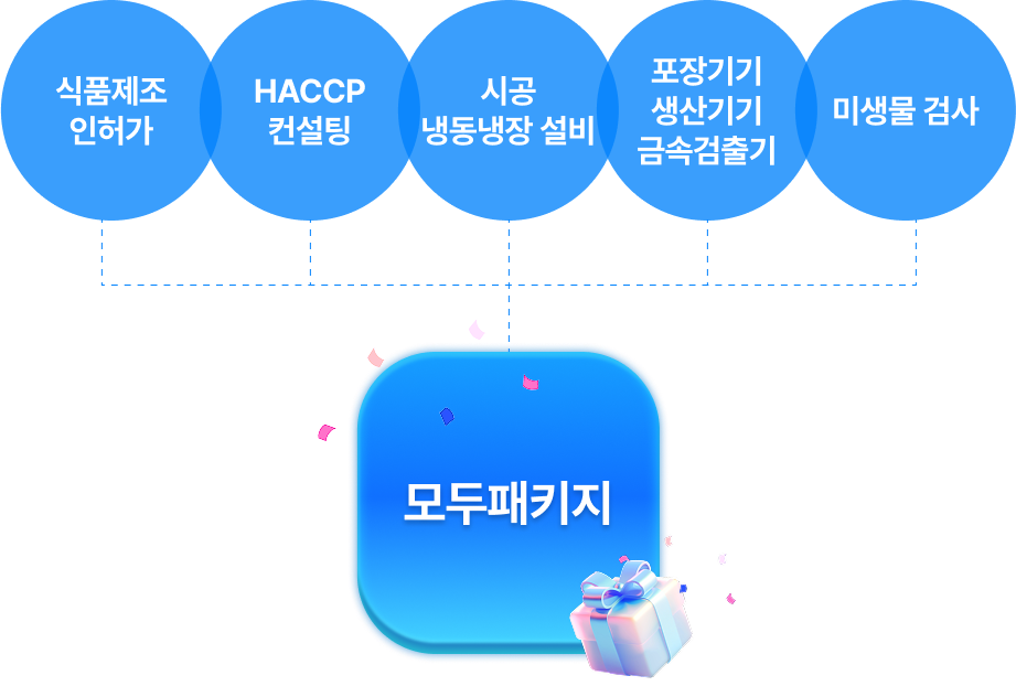 모두패키지 - 식품제조인허가, HACCP 컨설팅, 시공 냉동냉장 설비, 포장기기 생산기기 금속검출기, 미생물 검사