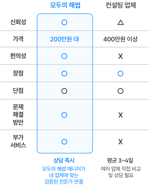 모두의 해썹과 일반 컨설팅 업체 비교